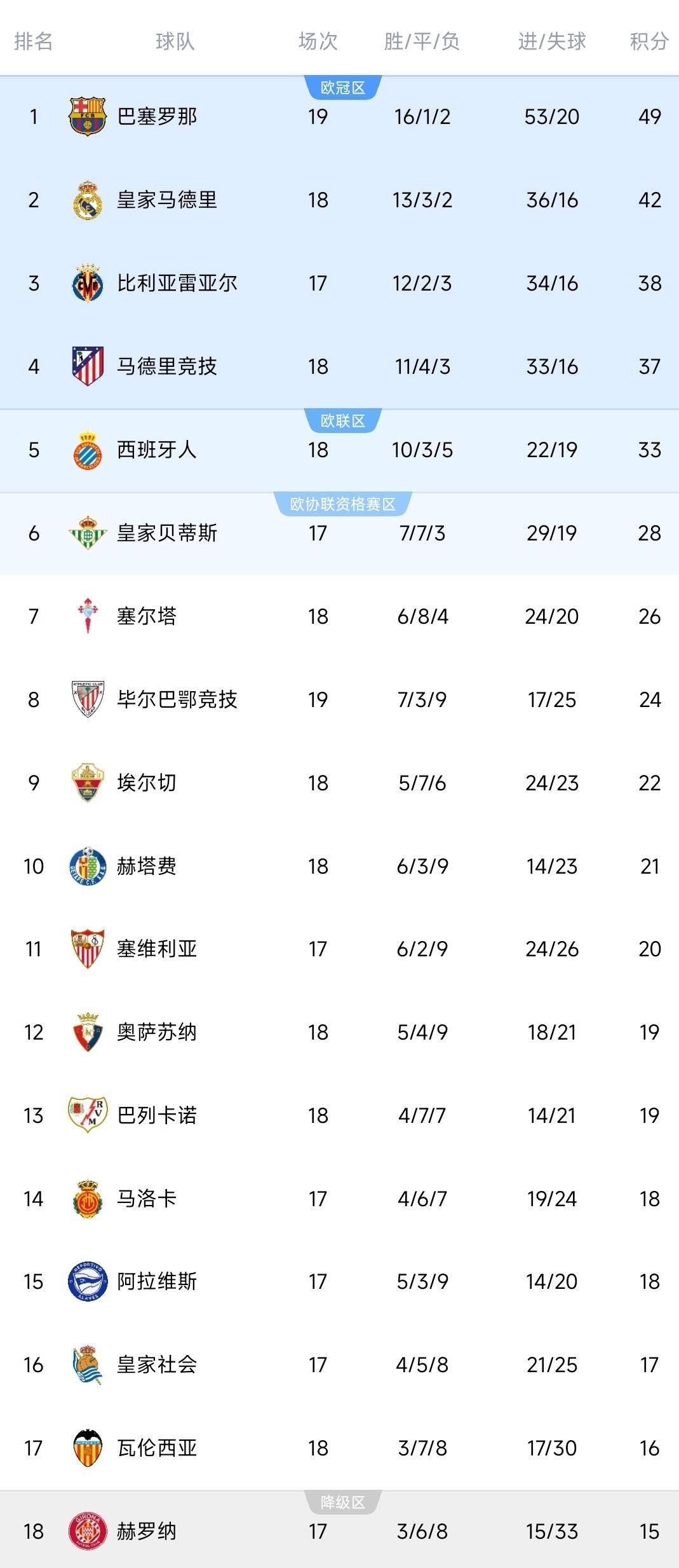 西甲争冠格局生变！门将6次神扑+替补奇兵绝杀，巴萨艰难赢德比，黄潜逆袭跻身前三甲